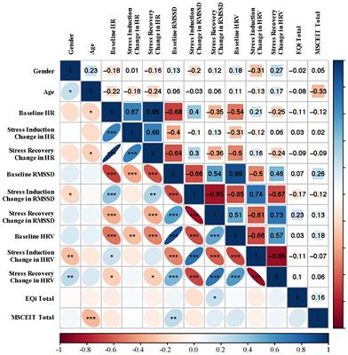 Ability-Based Emotional Intelligence Is Associated With Greater Cardiac Vagal Control and Reactivity